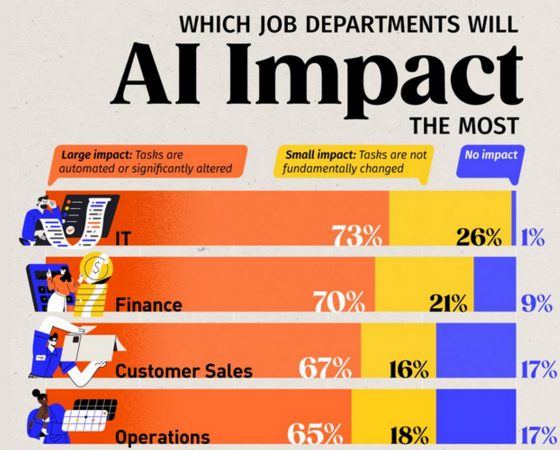 WHICH JOB DEPARTMENTS WILL AI IMPACT THE MOST