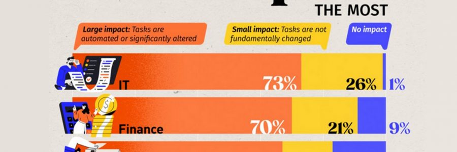 WHICH JOB DEPARTMENTS WILL AI IMPACT THE MOST